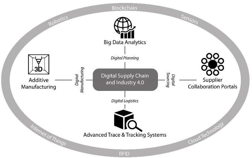 Digital Supply Chain and Industry 4.0