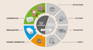 Supply Chain Traceability Solution