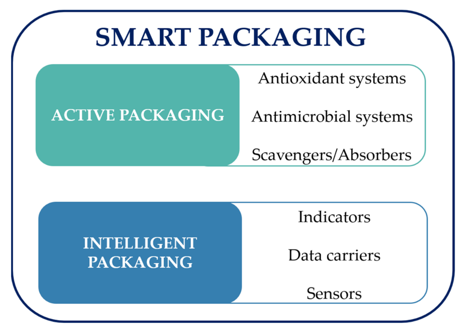 Smart Packaging